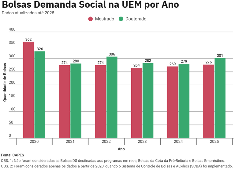 Gráfico - Bolsas DS por Ano - Mestrado e Doutorado (até 2025).png