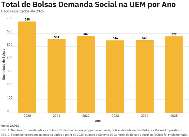 Gráfico - Bolsas DS por Ano - Total (até 2025).png
